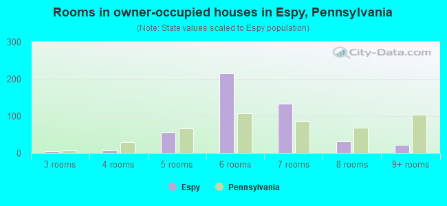 Rooms in owner-occupied houses in Espy, Pennsylvania