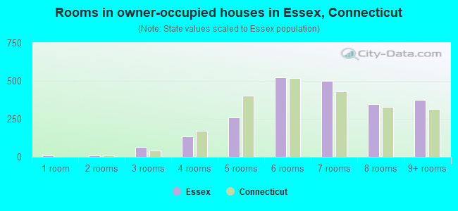 Rooms in owner-occupied houses in Essex, Connecticut