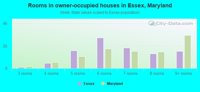 Rooms in owner-occupied houses in Essex, Maryland