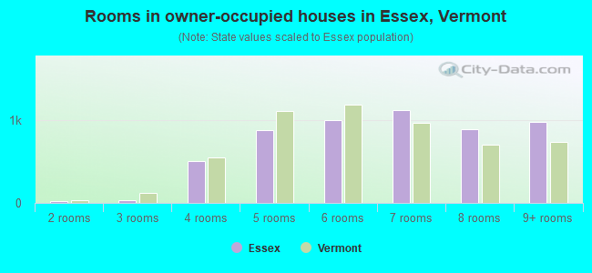 Rooms in owner-occupied houses in Essex, Vermont