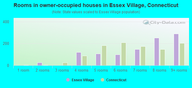 Rooms in owner-occupied houses in Essex Village, Connecticut