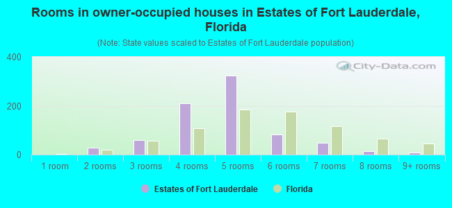 Rooms in owner-occupied houses in Estates of Fort Lauderdale, Florida