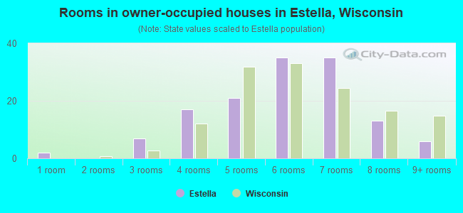 Rooms in owner-occupied houses in Estella, Wisconsin