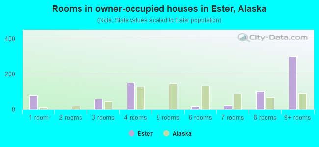 Rooms in owner-occupied houses in Ester, Alaska