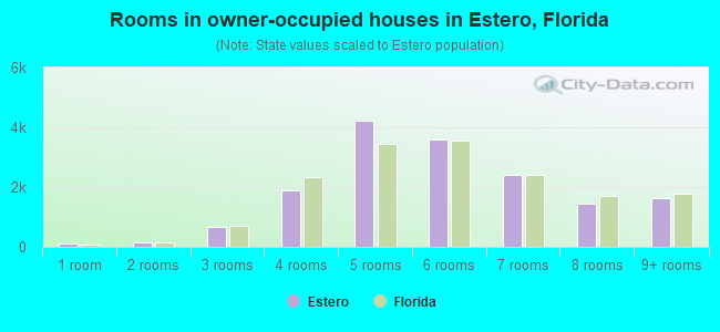 Rooms in owner-occupied houses in Estero, Florida