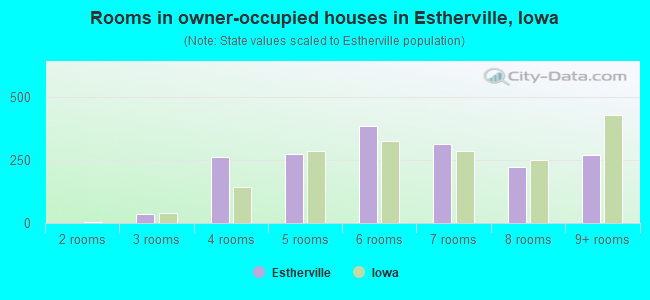 Rooms in owner-occupied houses in Estherville, Iowa