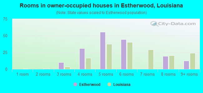 Rooms in owner-occupied houses in Estherwood, Louisiana