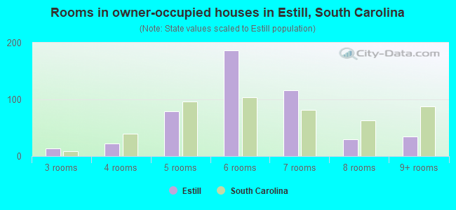 Rooms in owner-occupied houses in Estill, South Carolina