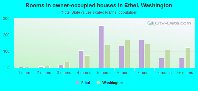 Rooms in owner-occupied houses in Ethel, Washington