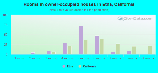 Rooms in owner-occupied houses in Etna, California