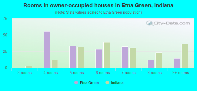 Rooms in owner-occupied houses in Etna Green, Indiana