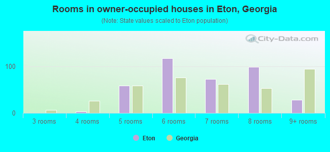 Rooms in owner-occupied houses in Eton, Georgia