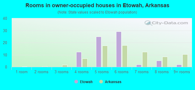Rooms in owner-occupied houses in Etowah, Arkansas