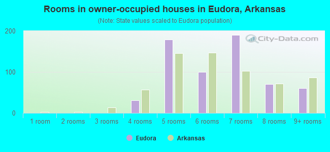 Rooms in owner-occupied houses in Eudora, Arkansas