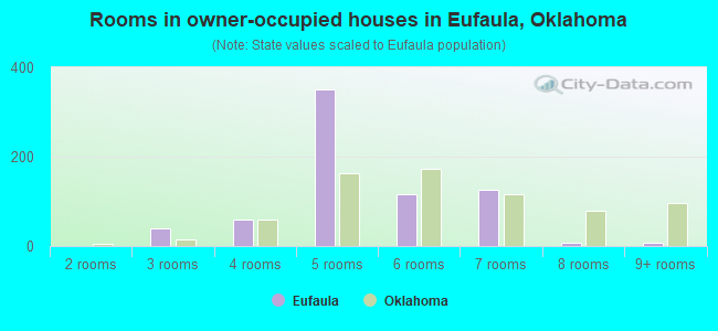 Rooms in owner-occupied houses in Eufaula, Oklahoma