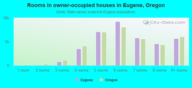 Rooms in owner-occupied houses in Eugene, Oregon