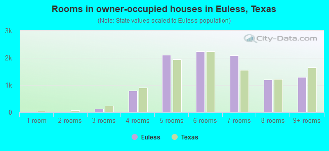 Rooms in owner-occupied houses in Euless, Texas