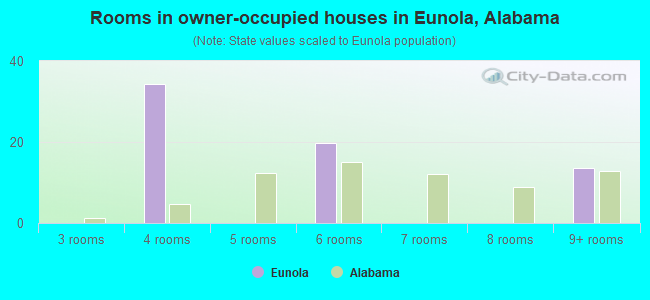 Rooms in owner-occupied houses in Eunola, Alabama