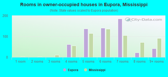 Rooms in owner-occupied houses in Eupora, Mississippi