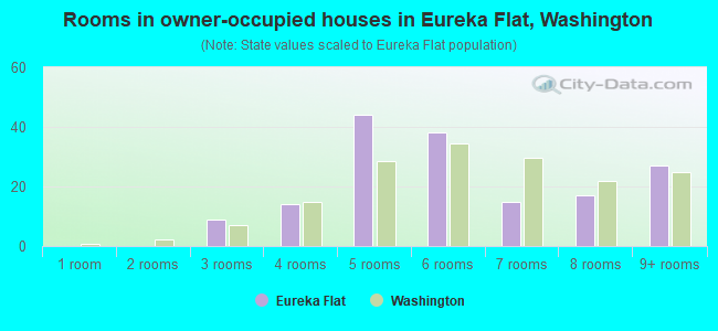 Rooms in owner-occupied houses in Eureka Flat, Washington