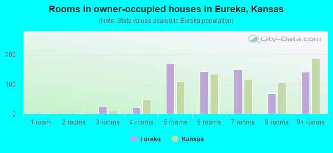 Rooms in owner-occupied houses in Eureka, Kansas
