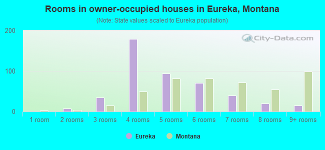 Rooms in owner-occupied houses in Eureka, Montana