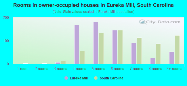 Rooms in owner-occupied houses in Eureka Mill, South Carolina