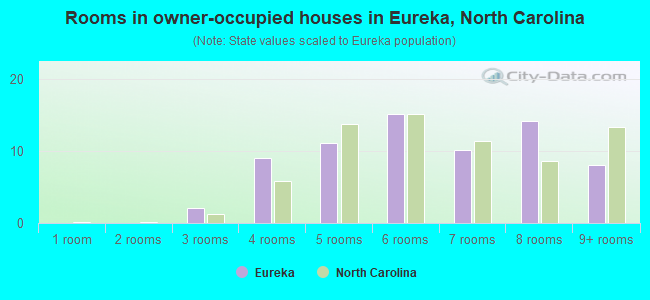 Rooms in owner-occupied houses in Eureka, North Carolina