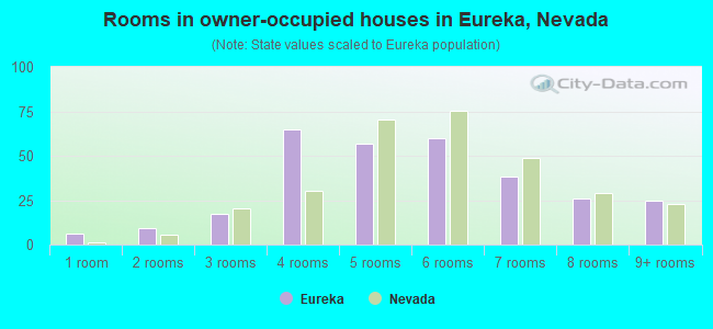 Rooms in owner-occupied houses in Eureka, Nevada