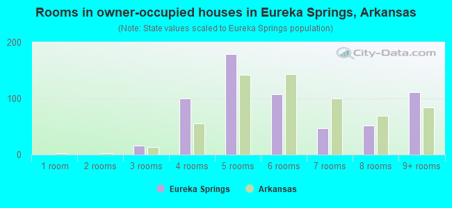 Rooms in owner-occupied houses in Eureka Springs, Arkansas