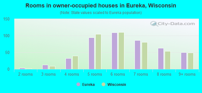 Rooms in owner-occupied houses in Eureka, Wisconsin