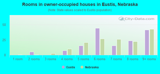 Rooms in owner-occupied houses in Eustis, Nebraska