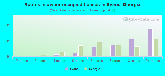Rooms in owner-occupied houses in Evans, Georgia