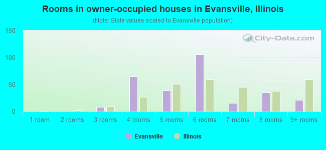 Rooms in owner-occupied houses in Evansville, Illinois