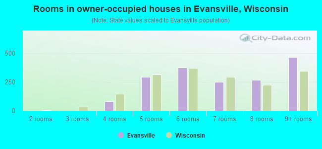 Rooms in owner-occupied houses in Evansville, Wisconsin