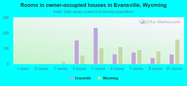Rooms in owner-occupied houses in Evansville, Wyoming