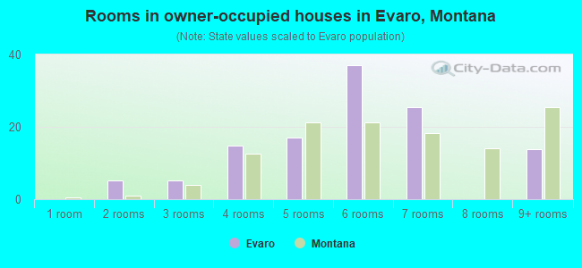 Rooms in owner-occupied houses in Evaro, Montana