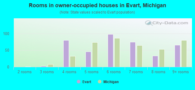 Rooms in owner-occupied houses in Evart, Michigan