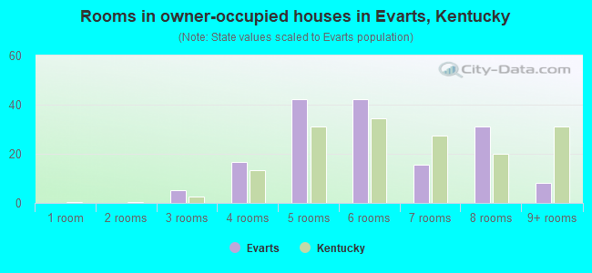 Rooms in owner-occupied houses in Evarts, Kentucky