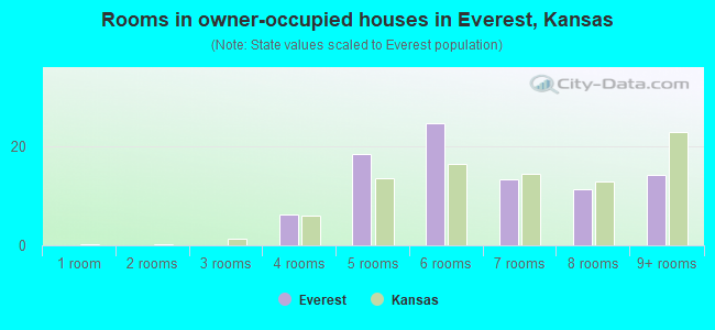 Rooms in owner-occupied houses in Everest, Kansas