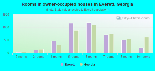 Rooms in owner-occupied houses in Everett, Georgia
