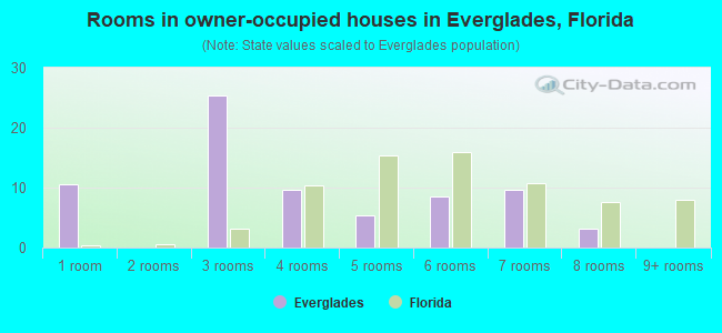 Rooms in owner-occupied houses in Everglades, Florida