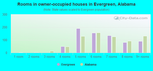 Rooms in owner-occupied houses in Evergreen, Alabama