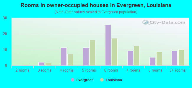 Rooms in owner-occupied houses in Evergreen, Louisiana