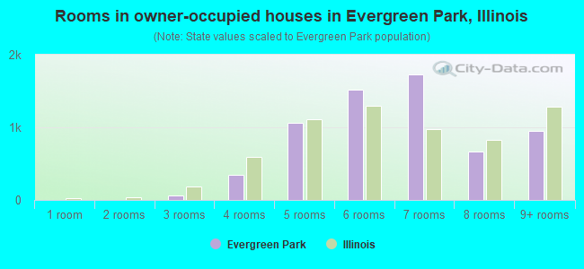 Rooms in owner-occupied houses in Evergreen Park, Illinois