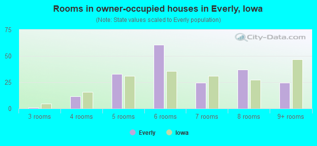 Rooms in owner-occupied houses in Everly, Iowa