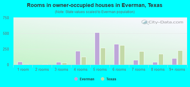 Rooms in owner-occupied houses in Everman, Texas