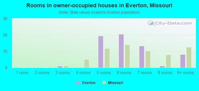 Rooms in owner-occupied houses in Everton, Missouri