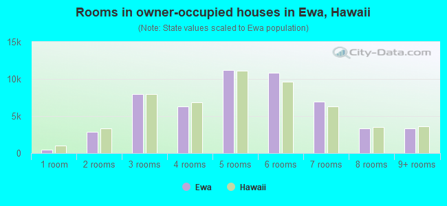 Rooms in owner-occupied houses in Ewa, Hawaii