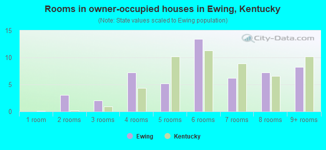 Rooms in owner-occupied houses in Ewing, Kentucky